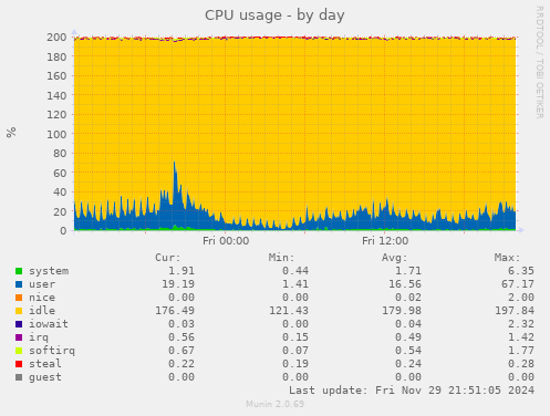 CPU usage