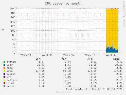 CPU usage