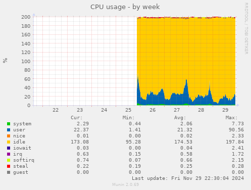 CPU usage