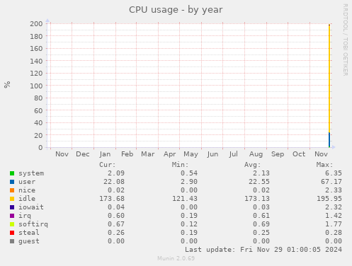 CPU usage