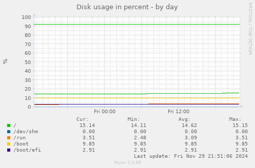 Disk usage in percent