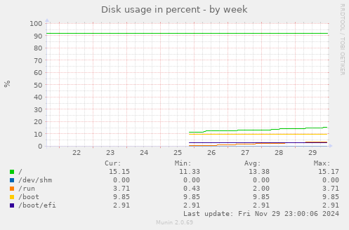 Disk usage in percent