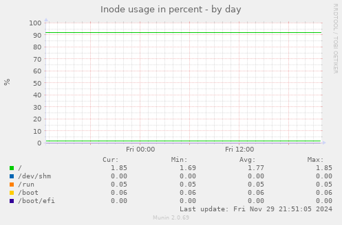 Inode usage in percent