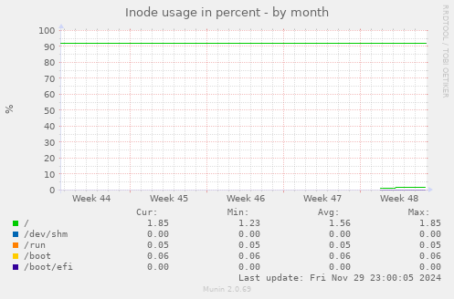 Inode usage in percent