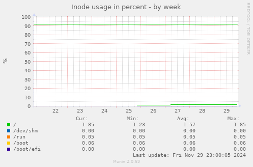 Inode usage in percent