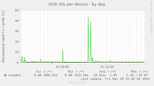 Disk IOs per device