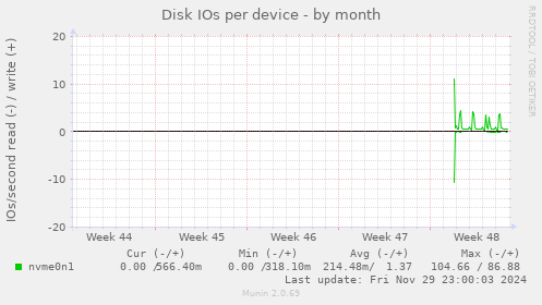 Disk IOs per device