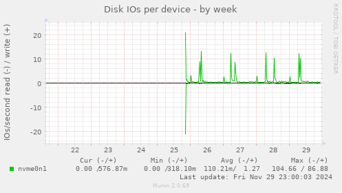 Disk IOs per device