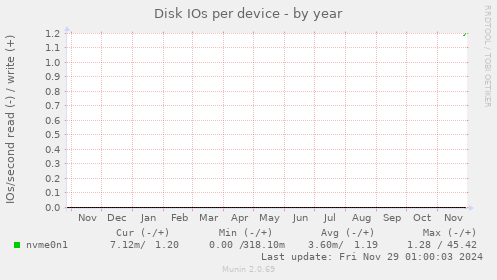 Disk IOs per device