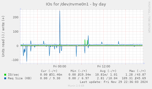 IOs for /dev/nvme0n1