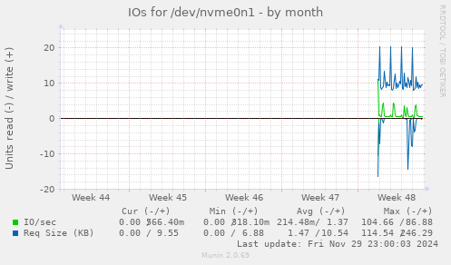 IOs for /dev/nvme0n1