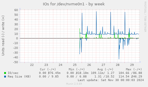 weekly graph