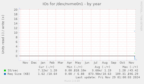 yearly graph