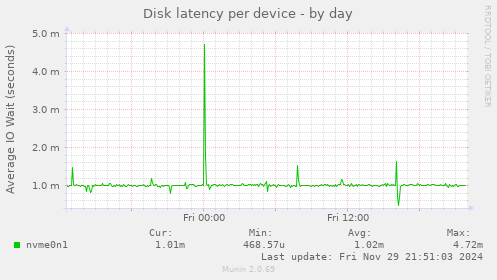 Disk latency per device