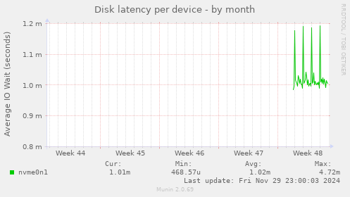 Disk latency per device