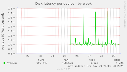 Disk latency per device