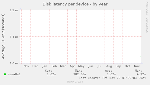 Disk latency per device