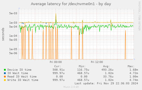 Average latency for /dev/nvme0n1