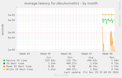 Average latency for /dev/nvme0n1