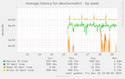 Average latency for /dev/nvme0n1