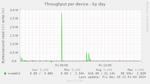 Throughput per device