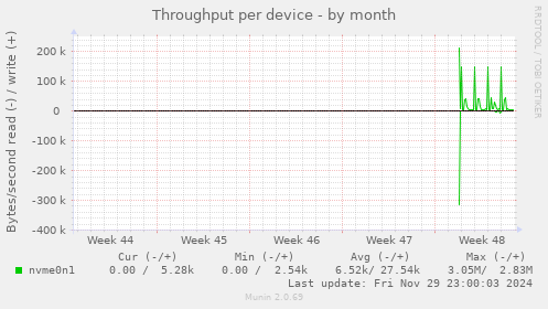 Throughput per device