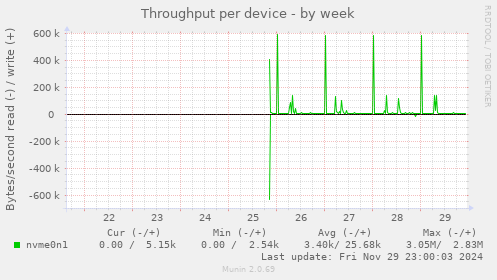 Throughput per device