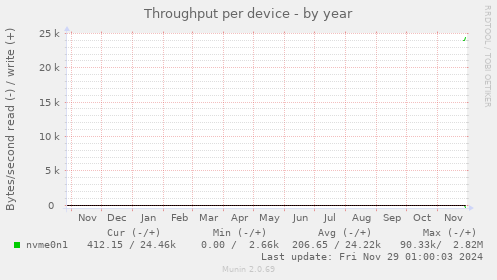 Throughput per device