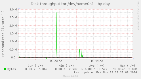 Disk throughput for /dev/nvme0n1