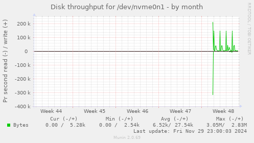 Disk throughput for /dev/nvme0n1