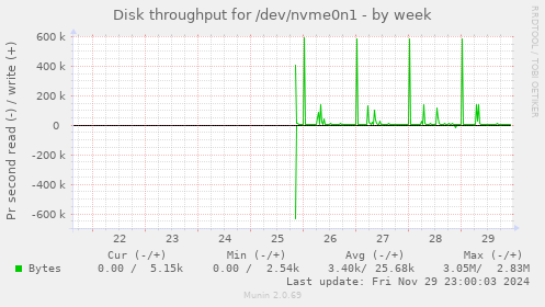 Disk throughput for /dev/nvme0n1