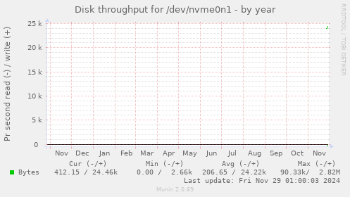 yearly graph