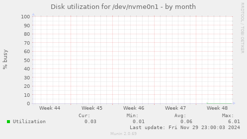 Disk utilization for /dev/nvme0n1