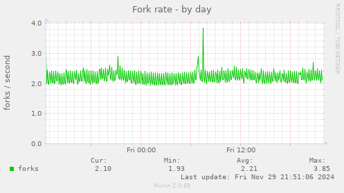 Fork rate