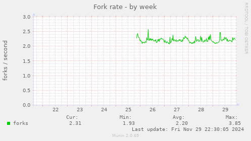 Fork rate