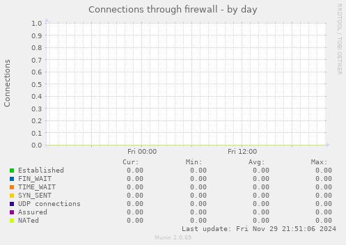 Connections through firewall