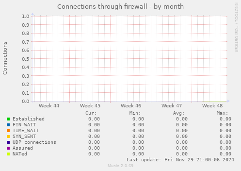 Connections through firewall