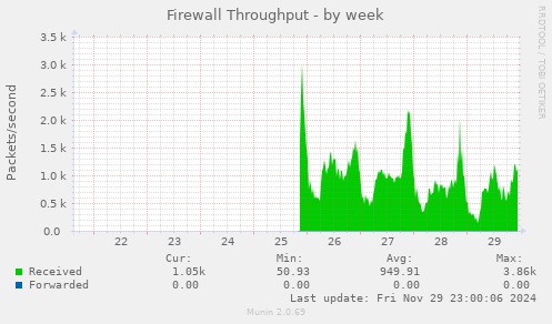 Firewall Throughput