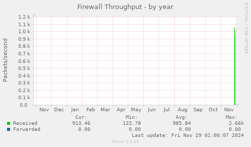 Firewall Throughput