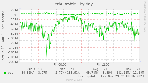 eth0 traffic