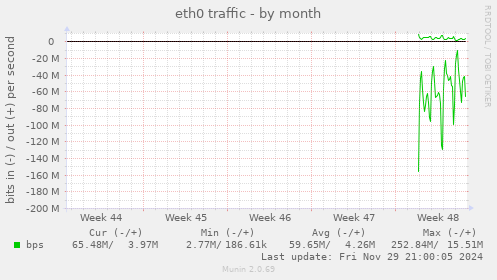 eth0 traffic