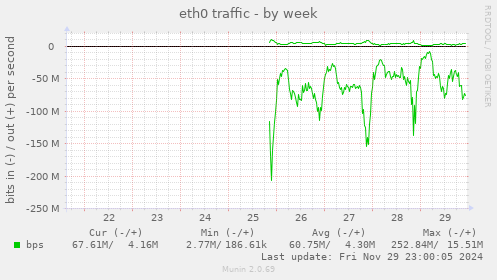 eth0 traffic