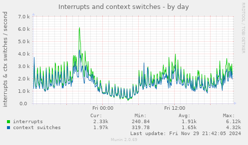 Interrupts and context switches