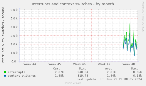 Interrupts and context switches