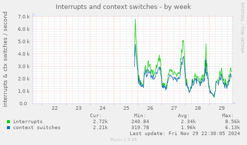 Interrupts and context switches