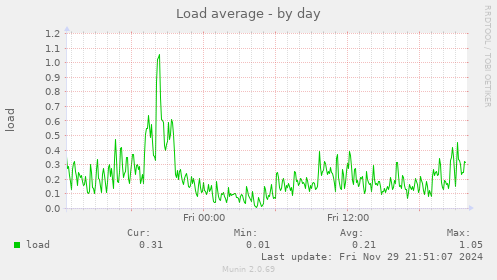 Load average