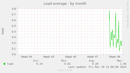 Load average