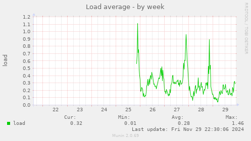 Load average