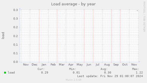 Load average