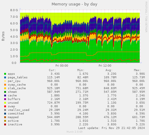 Memory usage